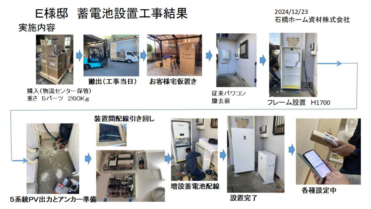 【工事フロー（概要）】購入保管からお客様アプリセット迄